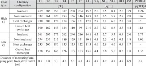 flue gas emissions analysis|flue gas temperature chart.